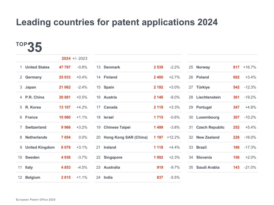Leading countries for patent applications 2024.png