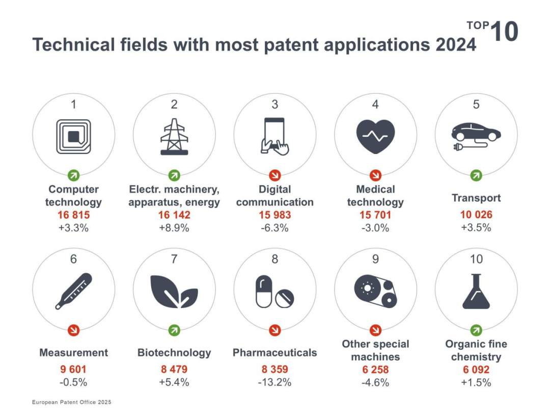 Technical fields with most patent applications 2024.png